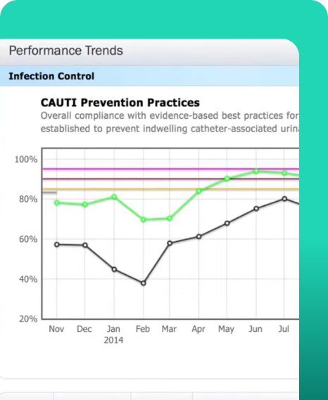 Hospital infection control dashboard showing CAUTI prevention practices performance trends